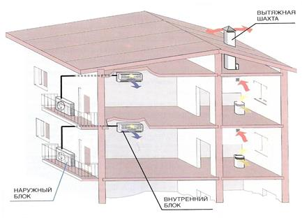 Кондиционирование воздуха с использованием автономных сплит-систем.