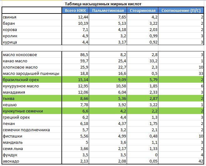 Содержание жирных кислот в масложировой продукции. Жиры содержащие насыщенные жирные кислоты. Жирные кислоты в каких продуктах содержится таблица. Насыщенные жиры в каких продуктах содержится таблица. Продукты содержащие насыщенные жирные кислоты.