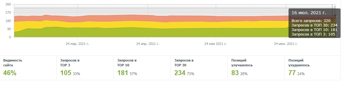 SEO-кейс. Теперь вы точно знаете, где купить катер или яхту в Санкт-Петербурге., изображение №36