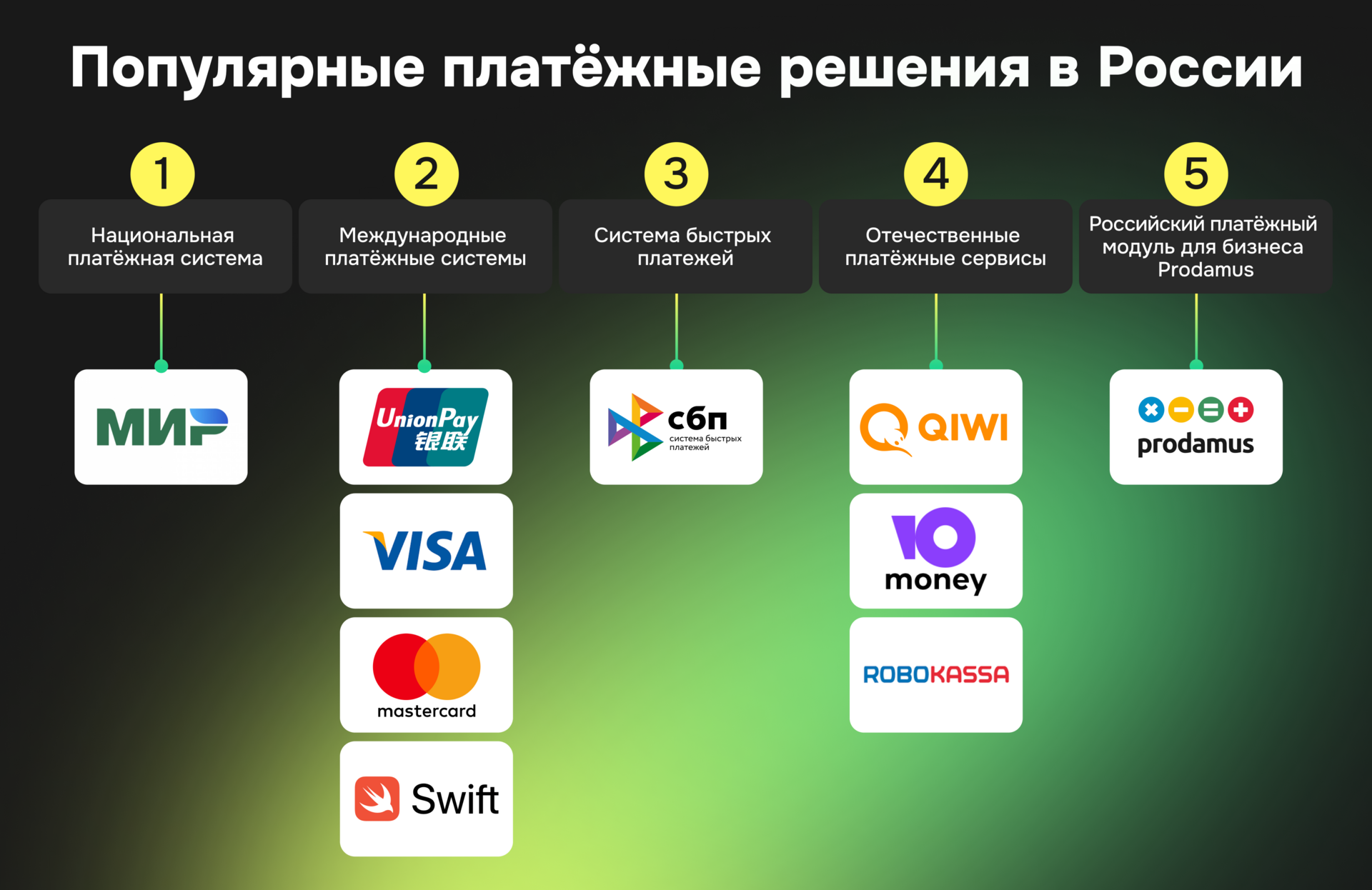 Инфографика с популярными платёжными системами в России: Мир, UnionPay, Visa, Mastercard, Swift, СБП, Qiwi, ЮMoney, Robokassa и Prodamus