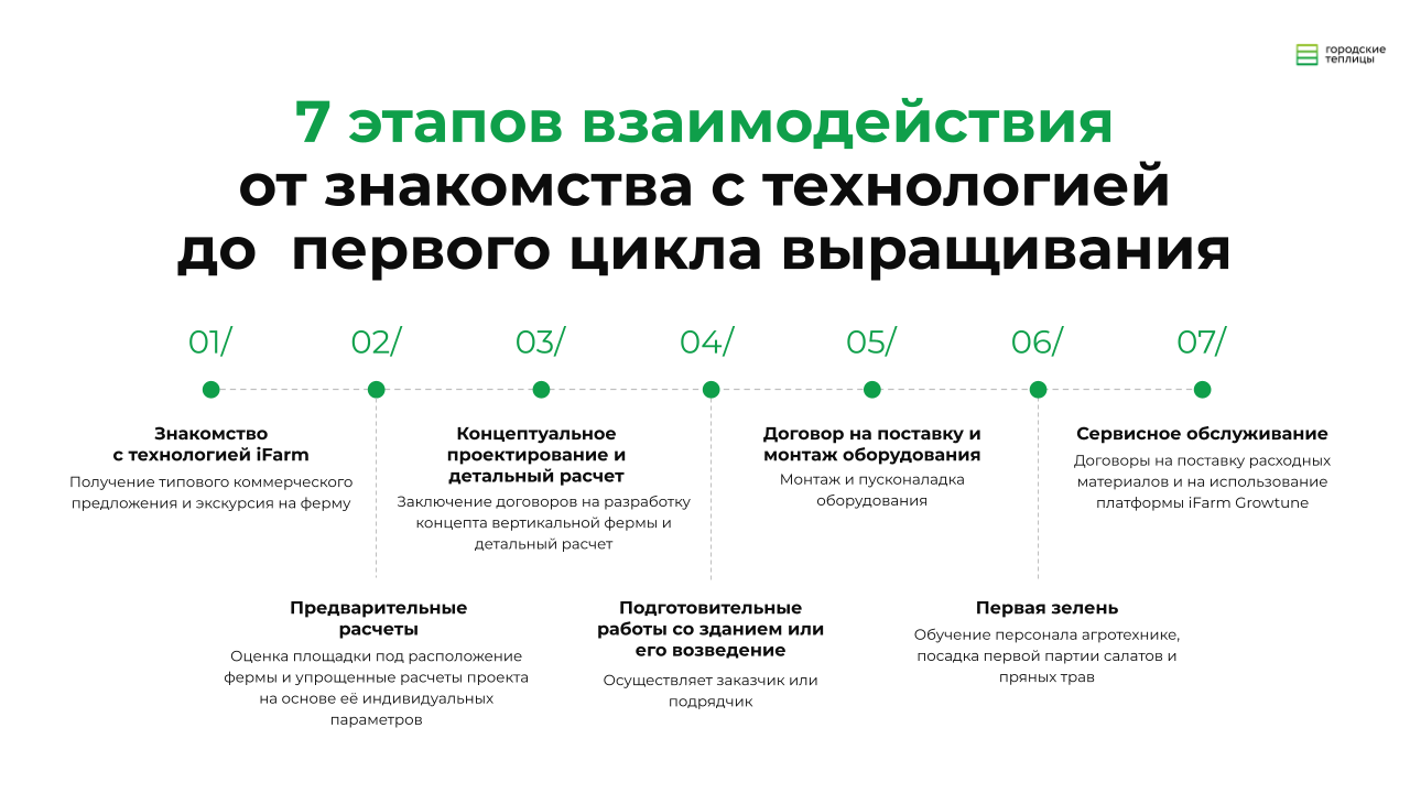 Вертикальные фермы под ключ в России