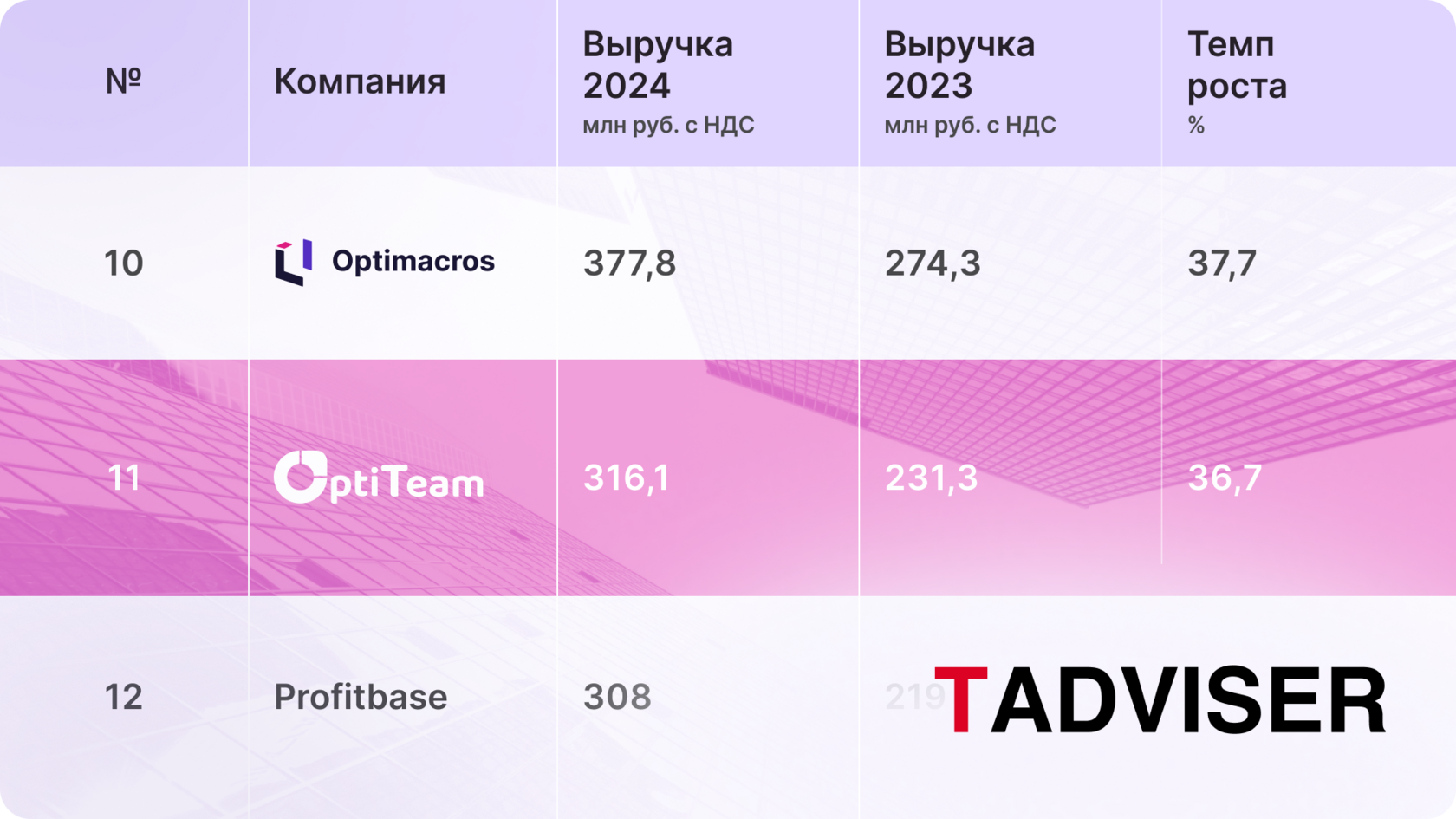 OptiTeam Consulting признан одним из крупнейших ИТ-поставщиков в сфере строительства