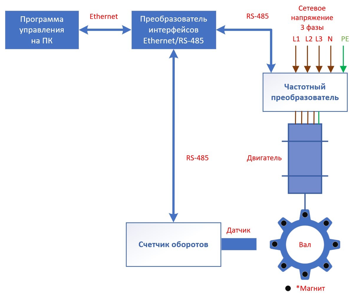 Схема управления движением вала 