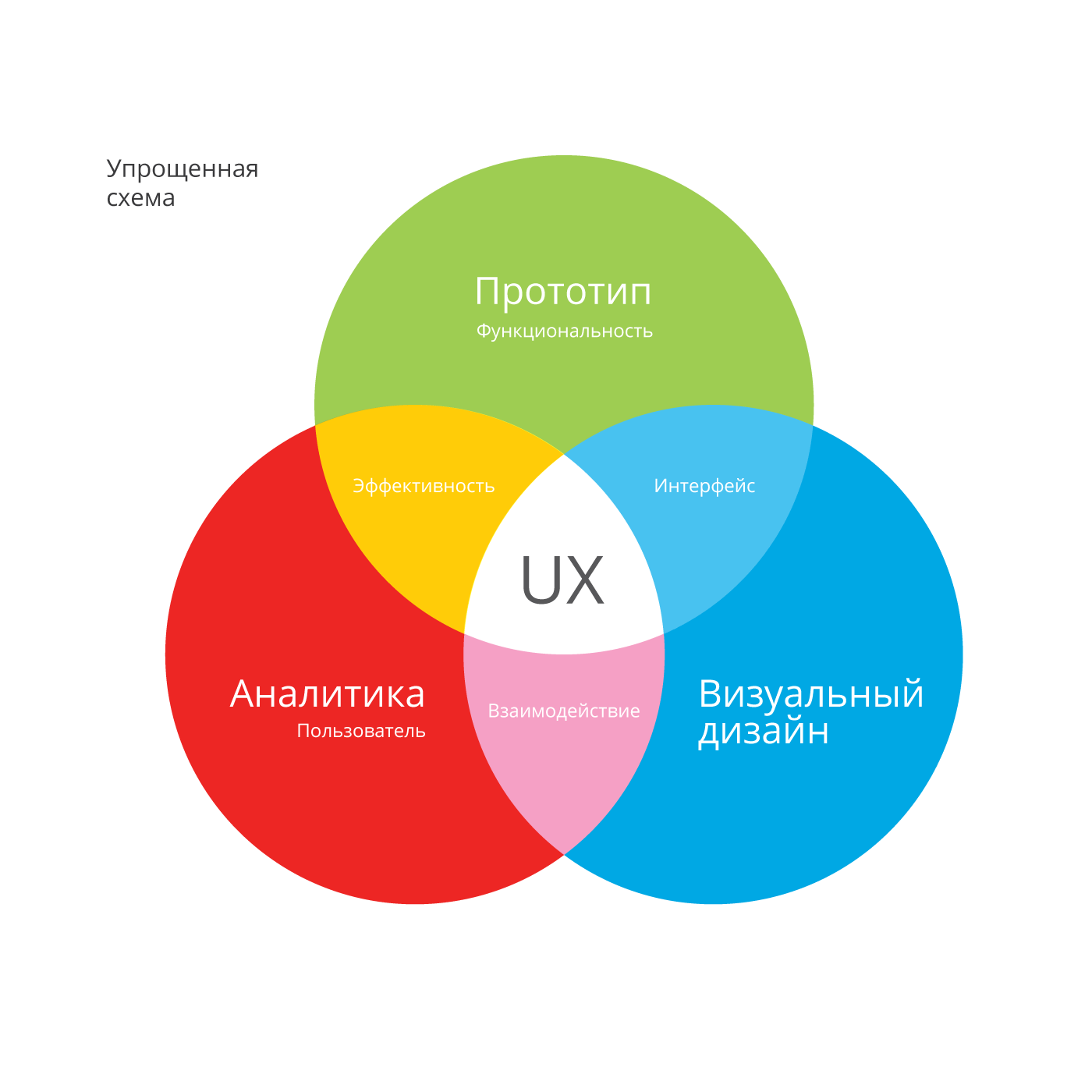 Улучшение пользовательского опыта. Этапы проектирования UX UI. Дизайн пользовательского опыта. UX дизайн. UX/UI-дизайнер дизайнер.