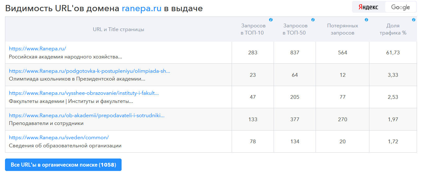 SpyWords - показывает видимость URL домена ranepa.ru в поисковой выдаче