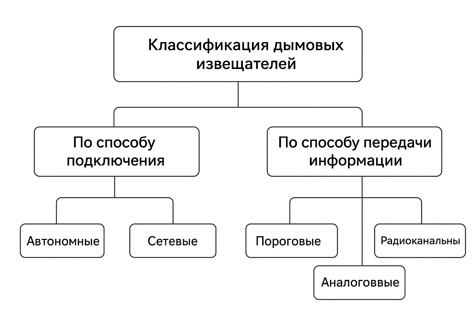 Дымовой пожарный извещатель