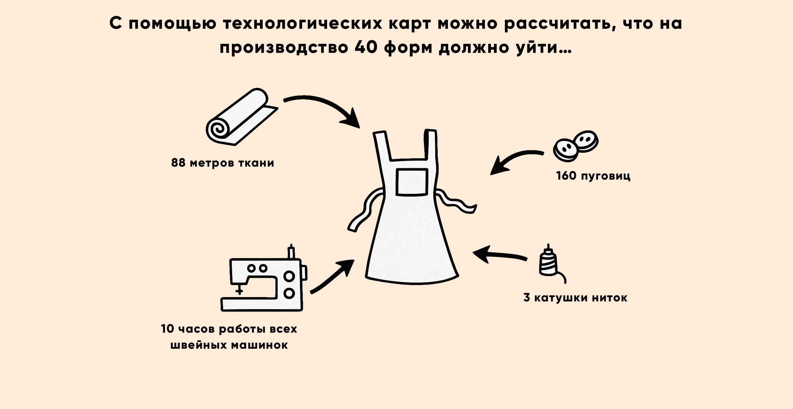 схема технологической карты для производства фартука