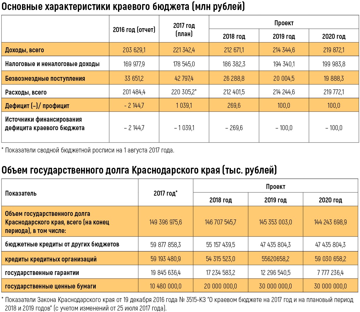 Бюджет краснодарского