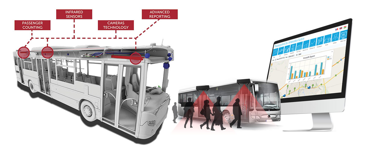 схематична діаграма системи обліку пасажирів в автобусі. Вона включає такі компоненти: підрахунок пасажирів, інфрачервоні датчики, технології камер і розширене звітування. Діаграма показує розташування цих технологій всередині та зовні автобуса. Декілька пасажирів заходять та виходять з автобуса, що підсвічено червоними конусами, вказуючи на зони сканування. Поруч розташовано монітор з графічним інтерфейсом, який показує звіти та аналітику, пов’язані з підрахунком пасажирів.