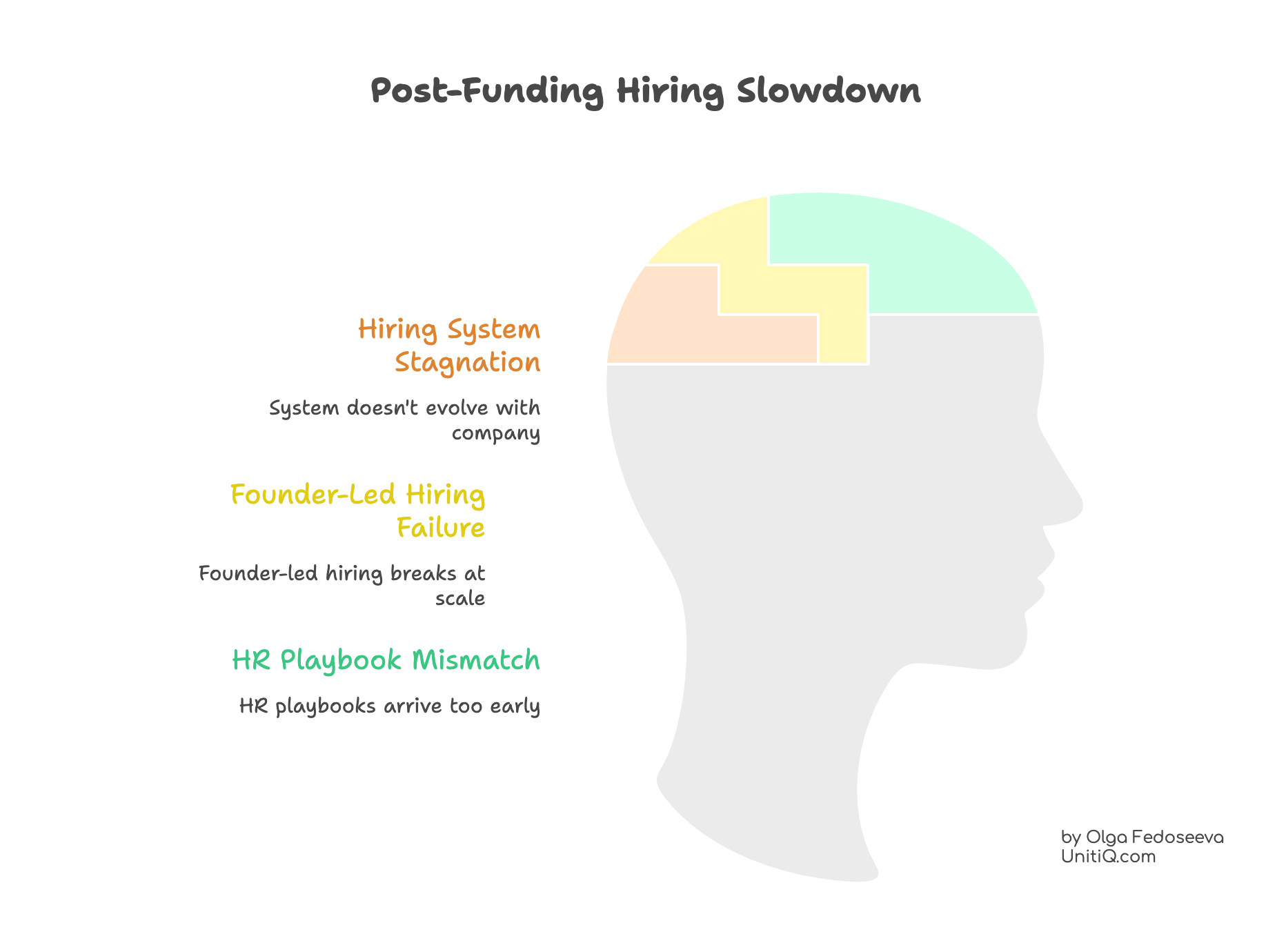 Post-funding hiring slowdown in startups showing hiring system stagnation, founder-led hiring failure, and HR playbook mismatch after Series A.