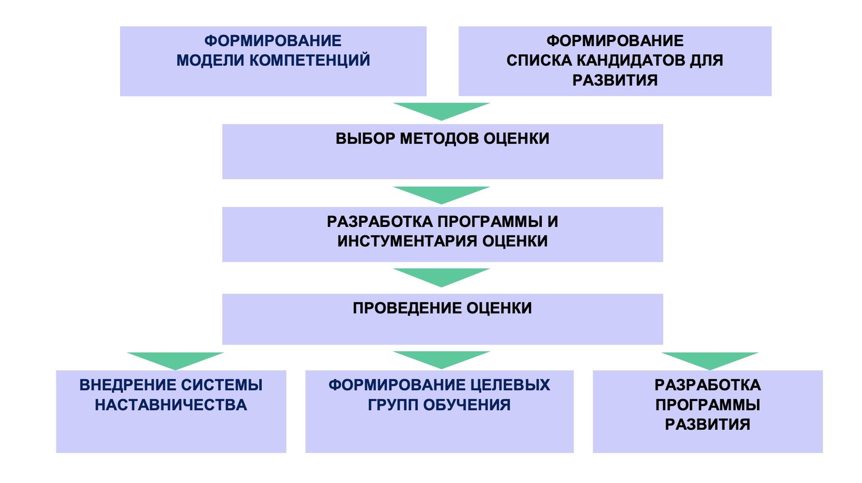 Оценка персонала