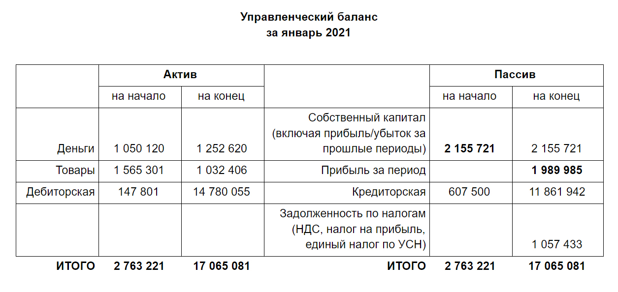 Управленческий баланс. Баланс 2021. Тест для главного бухгалтера при приеме на работу 2021 с ответами.