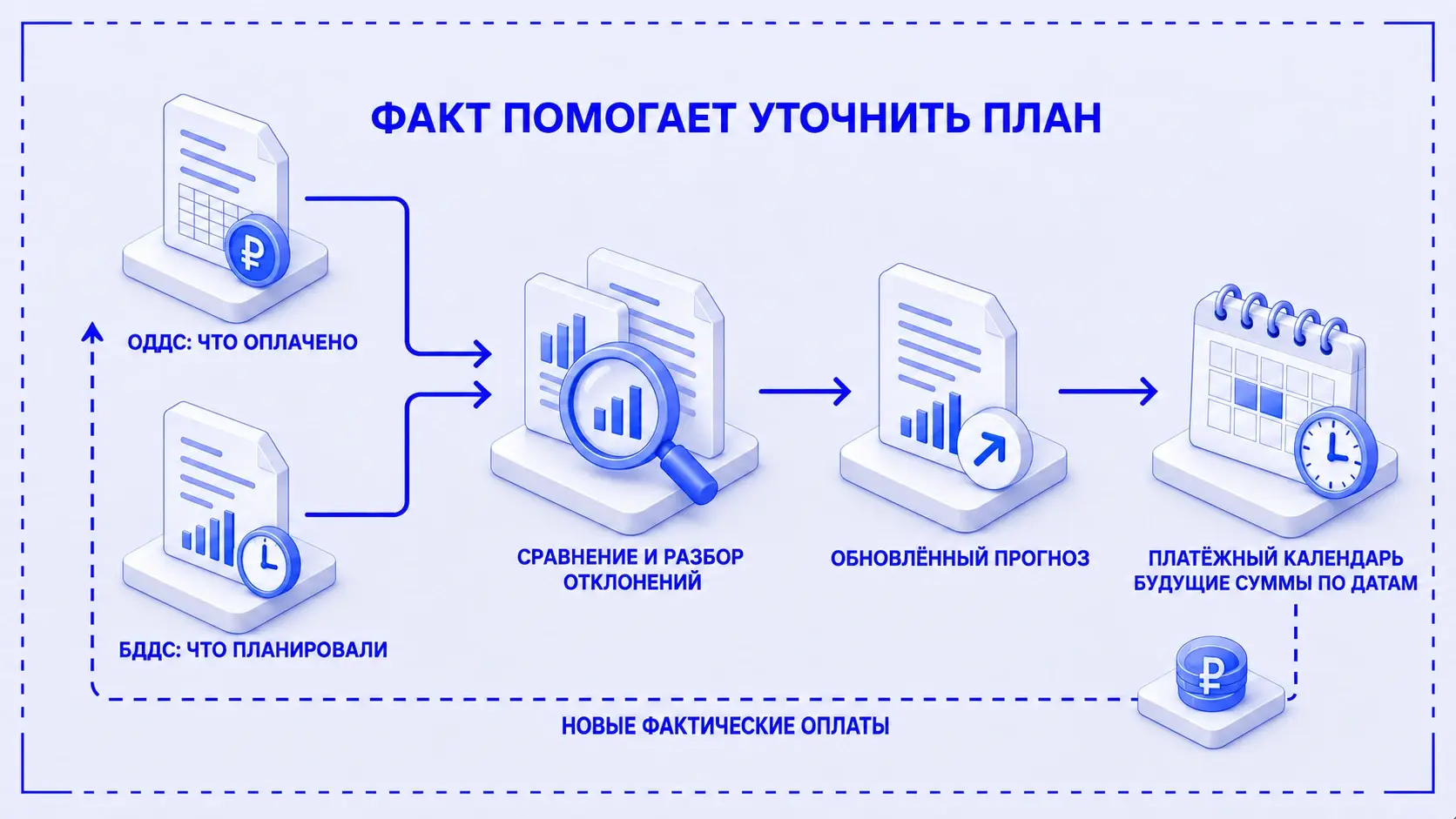 Фактический ОДДС сравнивают с БДДС, разбирают отклонения и уточняют прогноз поступлений и выплат в платёжном календаре.