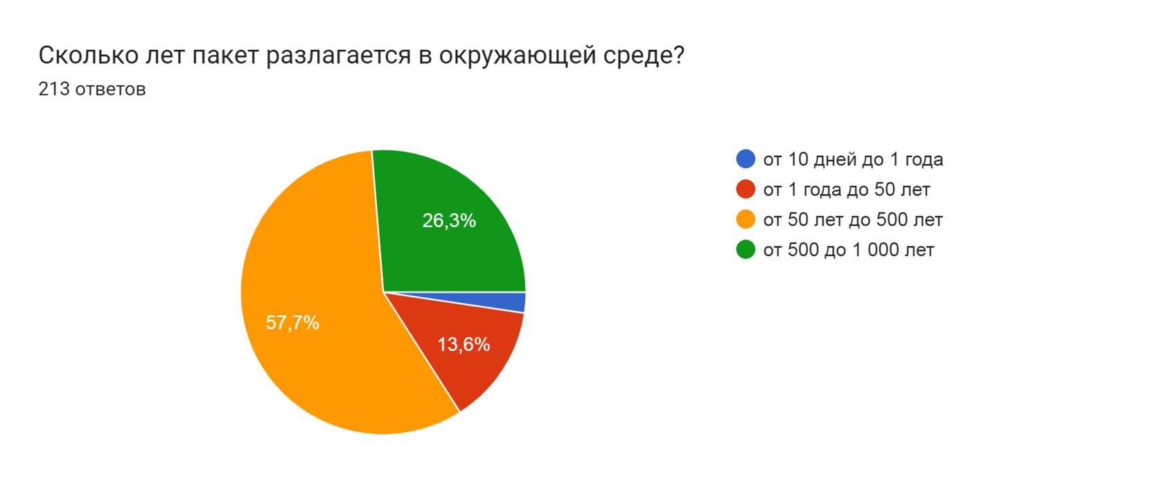 Диаграмма ответов в Формах. Вопрос: Сколько лет пакет разлагается в окружающей среде?
. Количество ответов: 213 ответов.