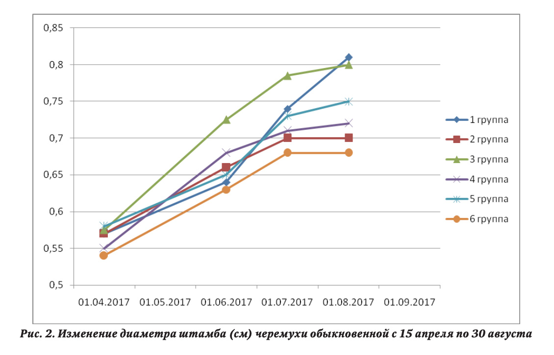 Изменение диаметра штамба (см) черемухи обыкновенной с 15 апреля по 30 августа