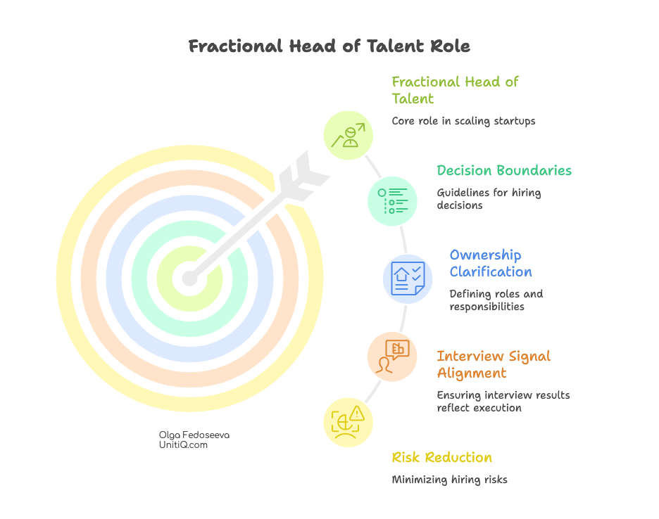 Target diagram illustrating the fractional Head of Talent’s role in ownership clarification, interview alignment, decision boundaries, and risk reduction.
