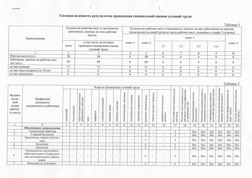 Условия труда по показателям микроклимата