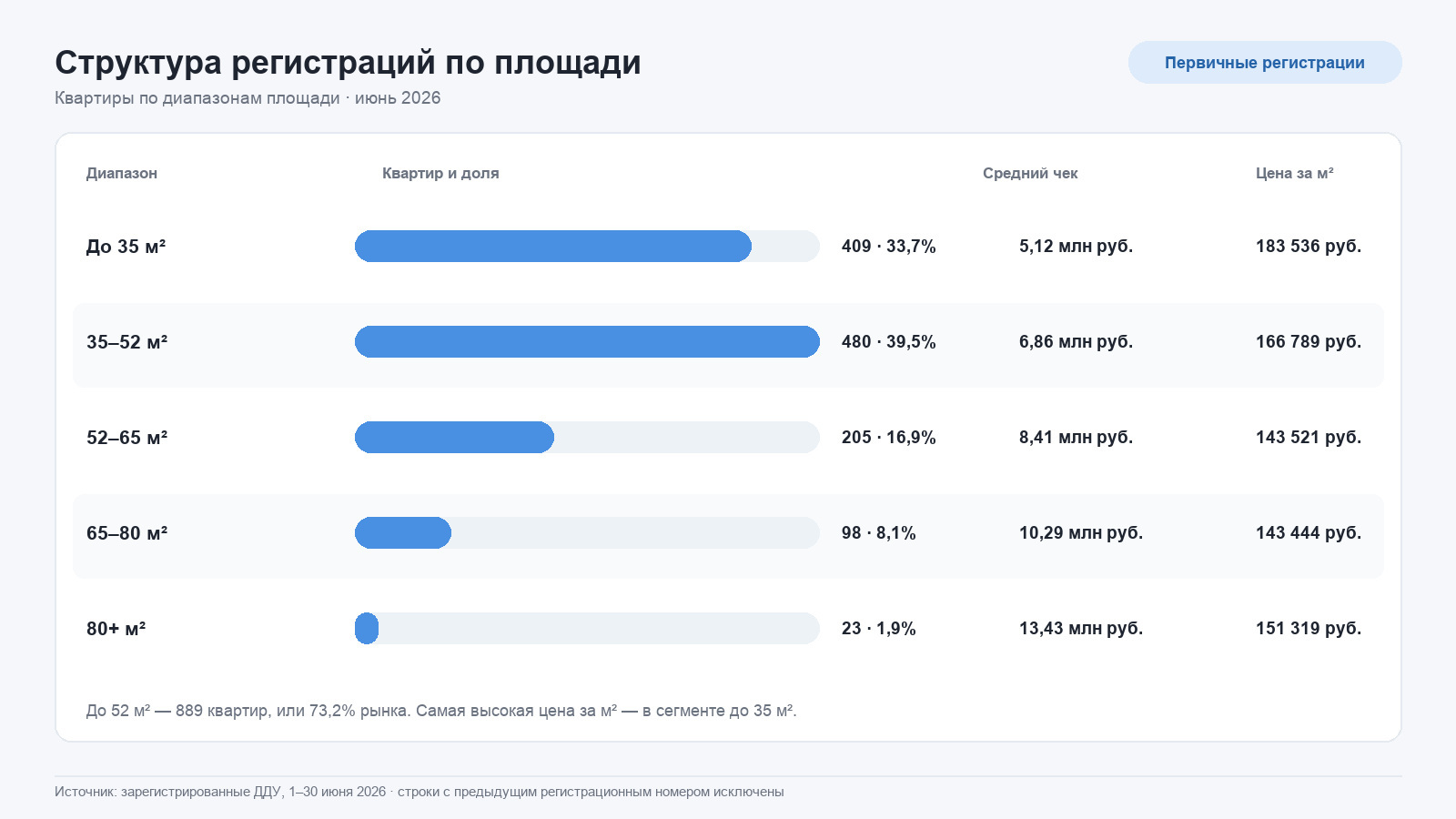 Квартиры Уфы по диапазонам площади, среднему чеку и цене за м² в июне 2026 года.