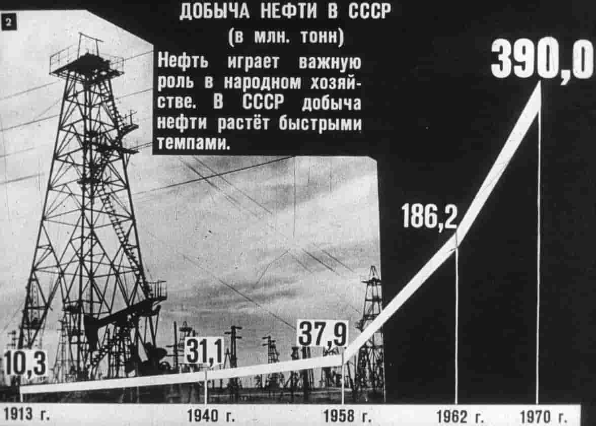 таймлайн ключевых событий в истории нефтегазовой отрасли СССР и России и истории праздника