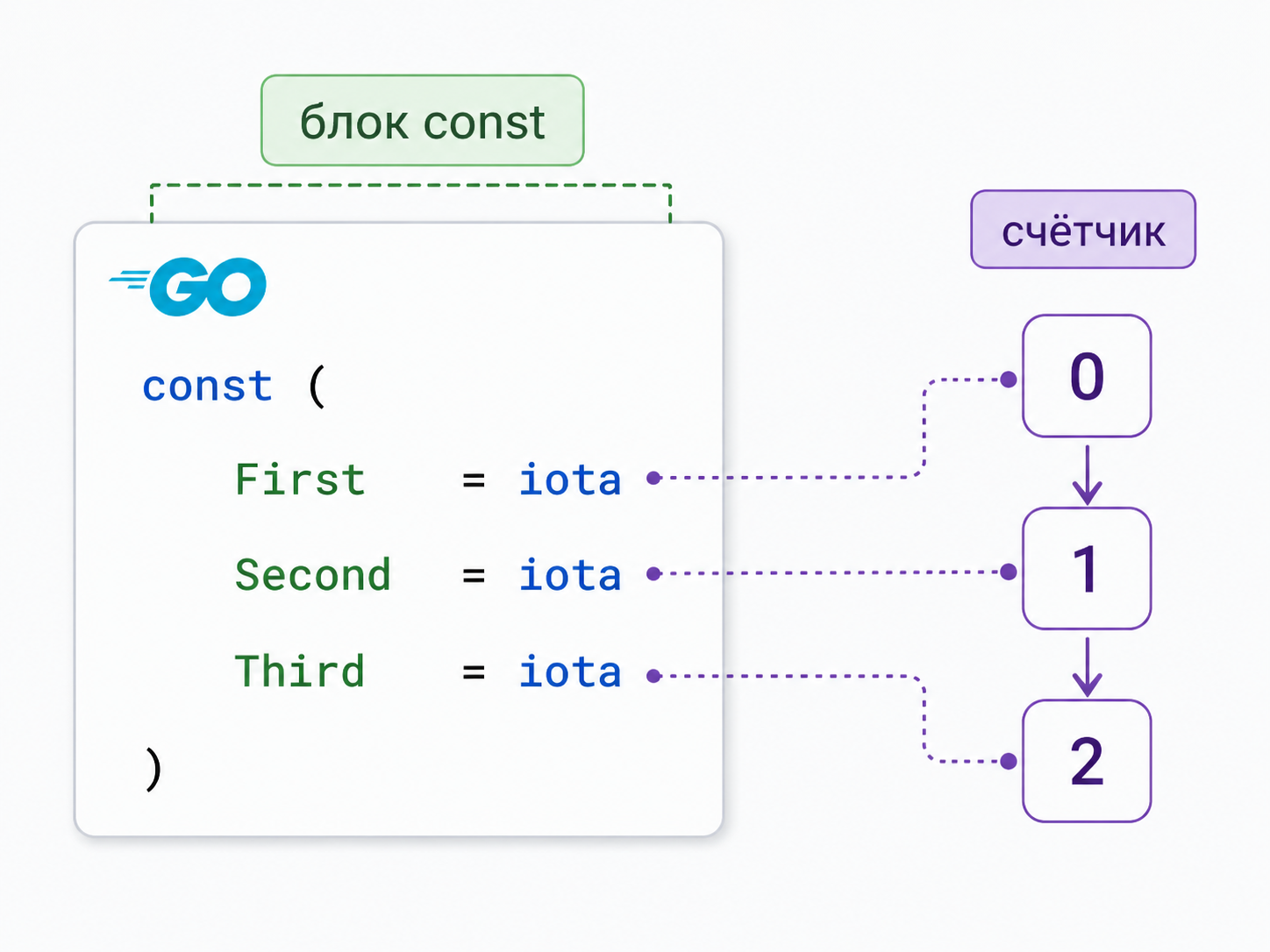 Концепт Golang блок const и счётчик