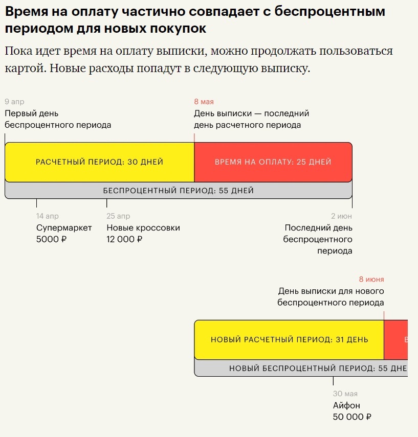 Карта тинькофф платинум беспроцентный период. Платеж для беспроцентного периода. Беспроцентный период тинькофф платинум. Расчетный период тинькофф. Лучшая карта с беспроцентным периодом.