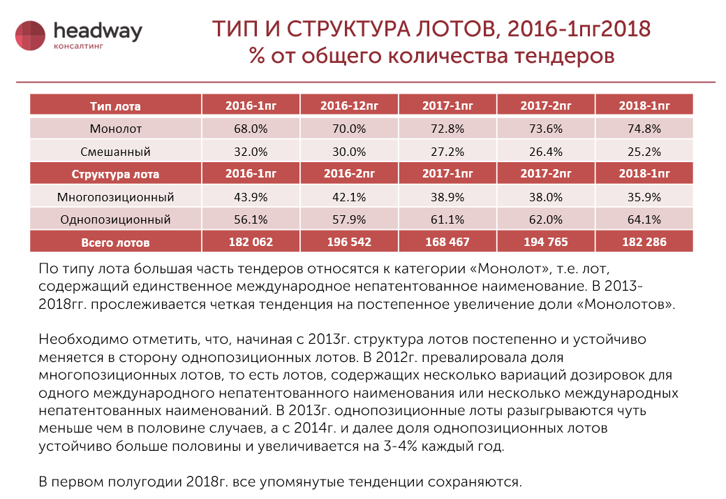 Обзор аналитических статей. Тендер лекарственных препаратов. Аналитический обзор. Обзор рынка при закупке. Фармрынок Headway Company.