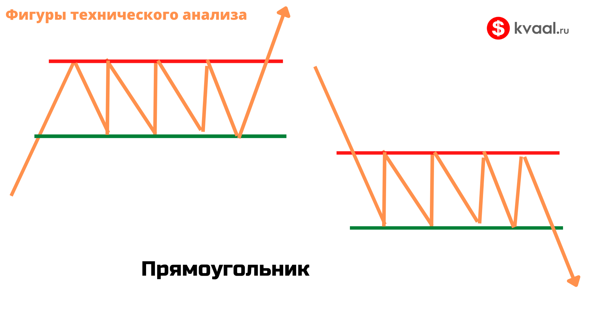 Фигуры технического анализа. Виды и правила использования | KVAL