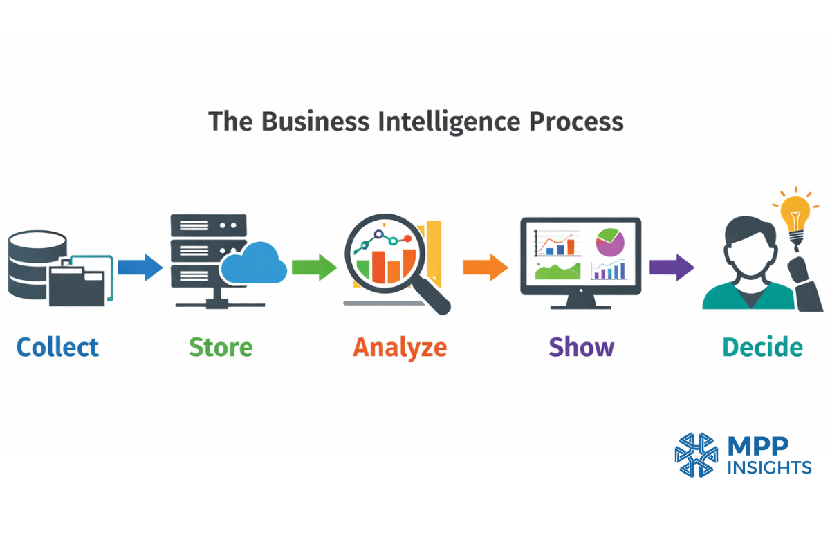 Business intelligence process in five steps: collect, store, analyze, visualize in dashboards, make decisions