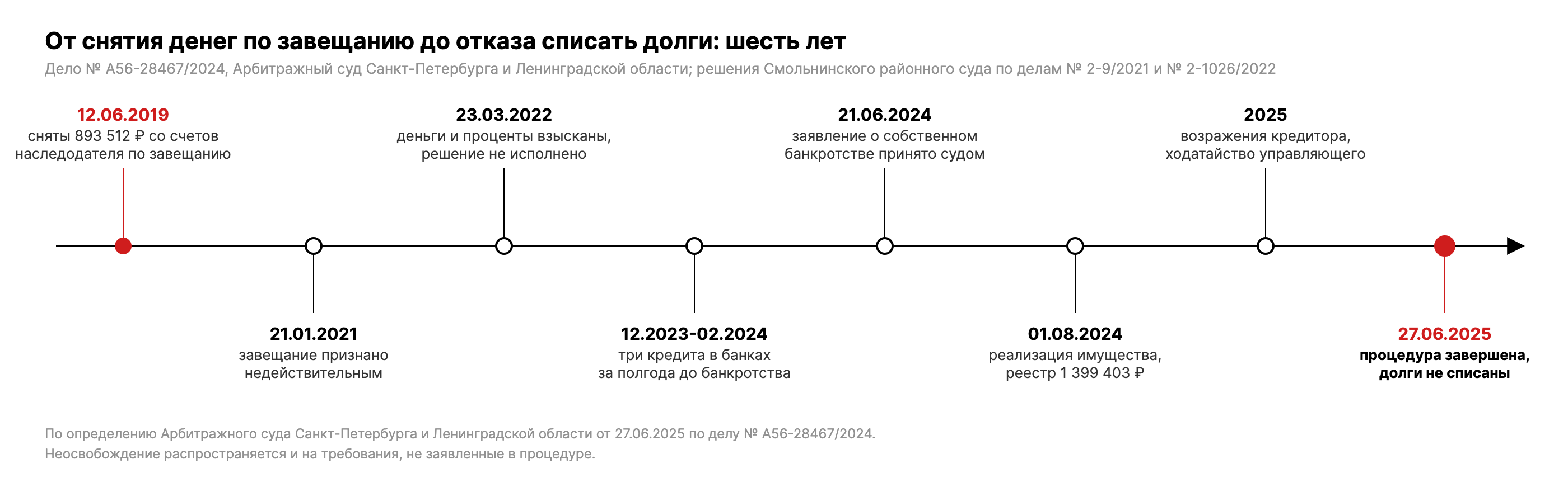 Хронология дела № А56-28467/2024: снятие 893 512 рублей 12.06.2019, завещание признано недействительным 21.01.2021, деньги взысканы 23.03.2022, три кредита с 31.12.2023 по 10.02.2024, заявление о банкротстве принято 21.06.2024, реализация имущества 01.08.2024, определение о завершении без освобождения от долгов 27.06.2025