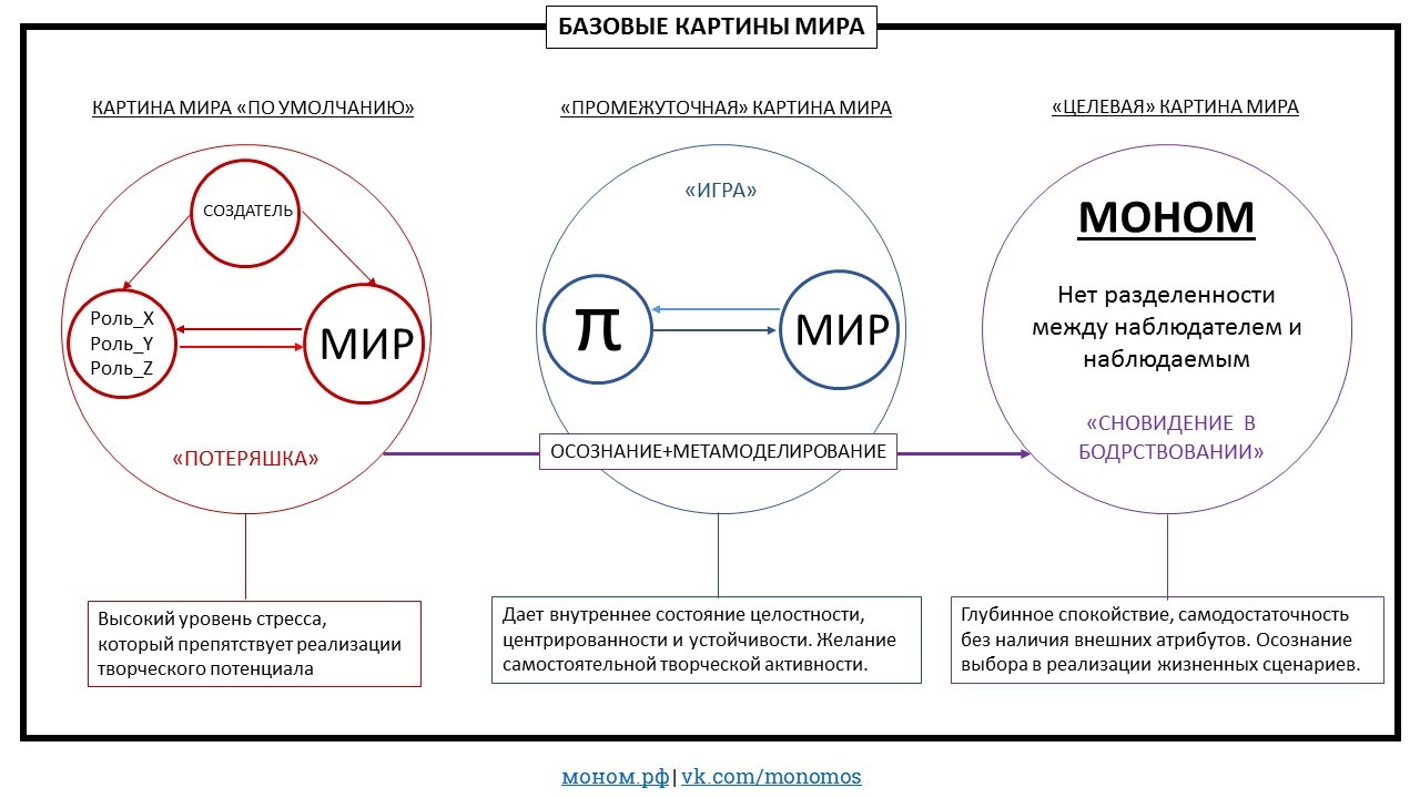 Субличности в психологии. Методика картина мира. Базисные убеждения личности. Базовые убеждения личности. Картина мира психология.