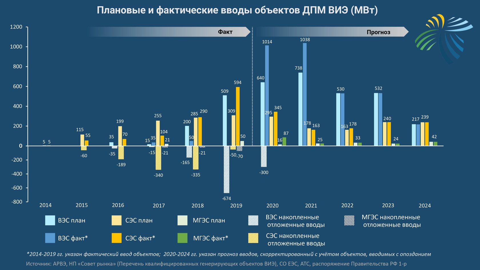 Темпы роста экономики 2023. Статистика возобновляемых источников энергии в мире. Возобновляемые источники энергии в России статистика.