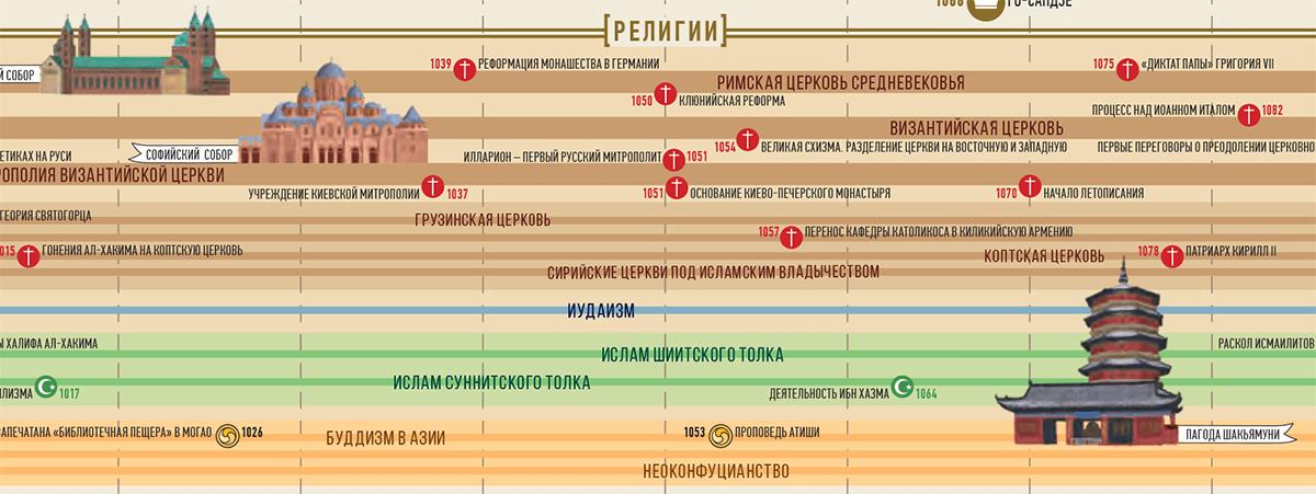 Хронологическая карта библейской истории