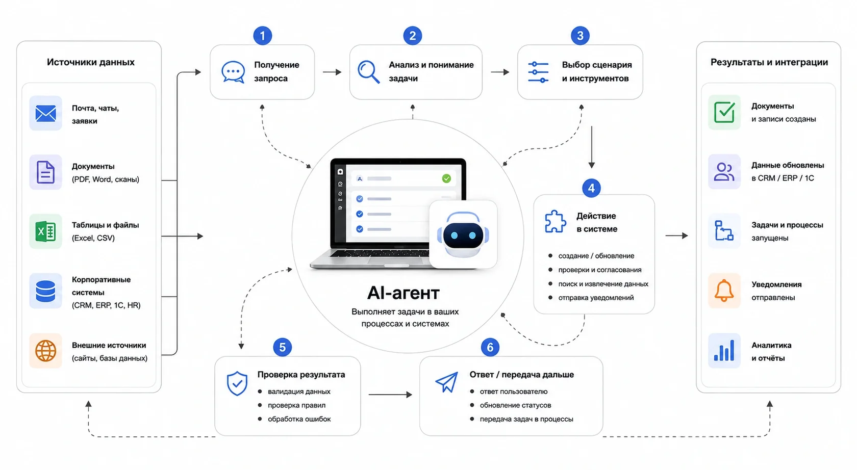 Как работает ИИ-агент