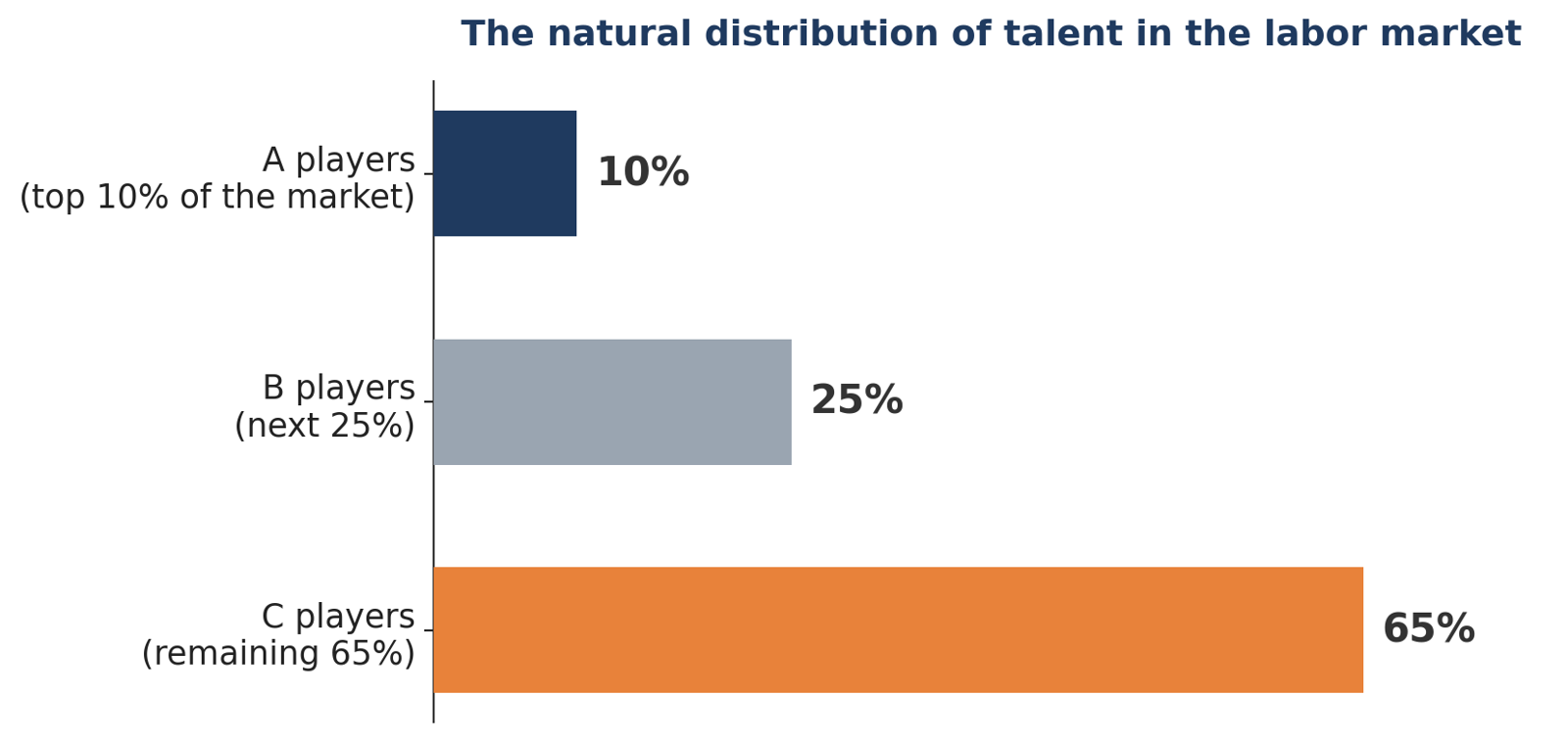 The natural distribution of talent in the labor market. Source: Bradford D. Smart, “Topgrading”