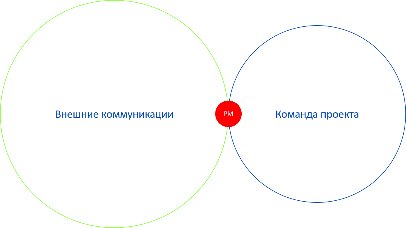 Обязанности команды проекта