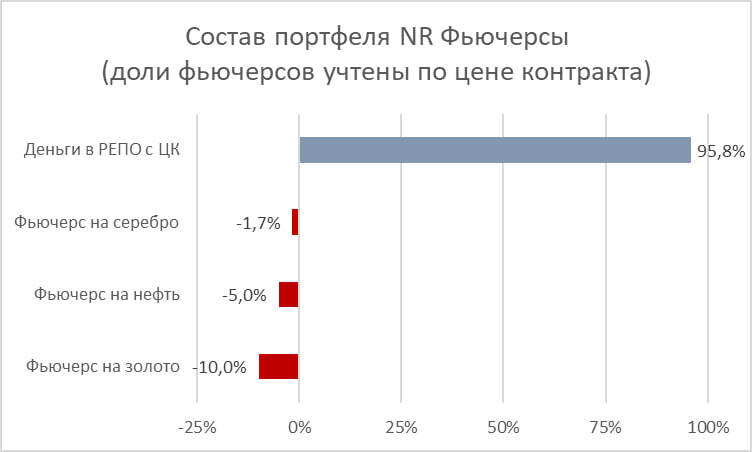 Портфель фьючерсов (1,3% за декабрь – январь). Пока ничего интересного