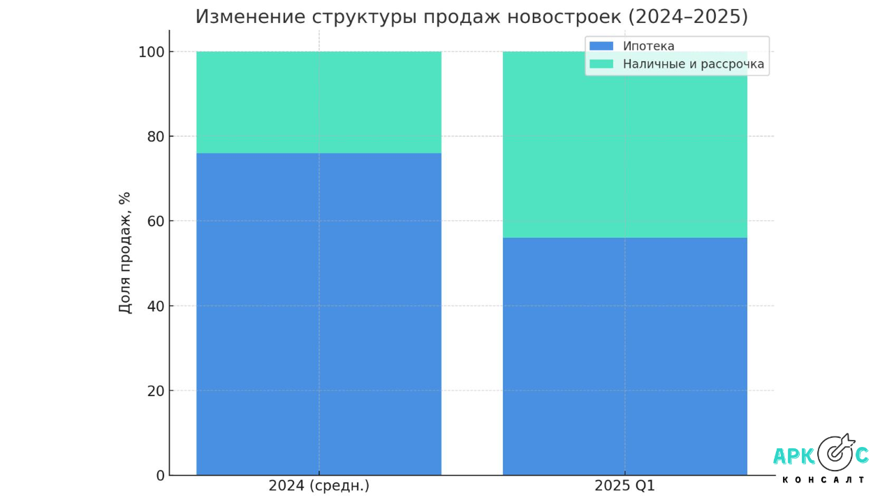 Доля продаж новостроек за наличные и в рассрочку достигла 44% в I квартале 2025 года