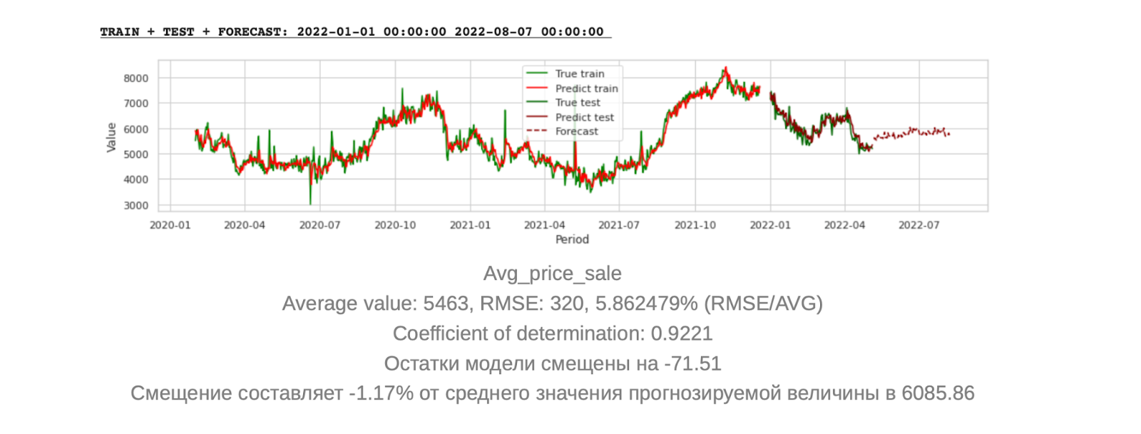 Как прогнозная модель помогает анализировать динамику рынка