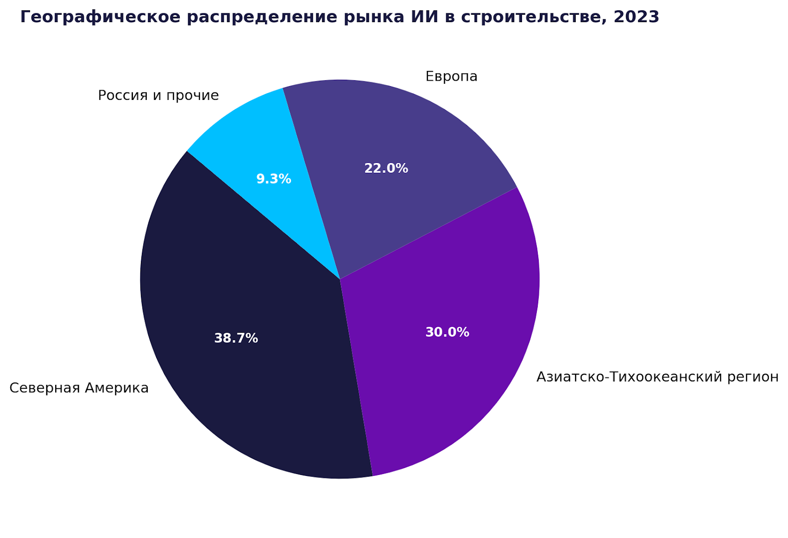 Географическое распределение рынка ИИ в строительстве, 2023, искусственный интеллект в строительстве, рынок ии в мире, 