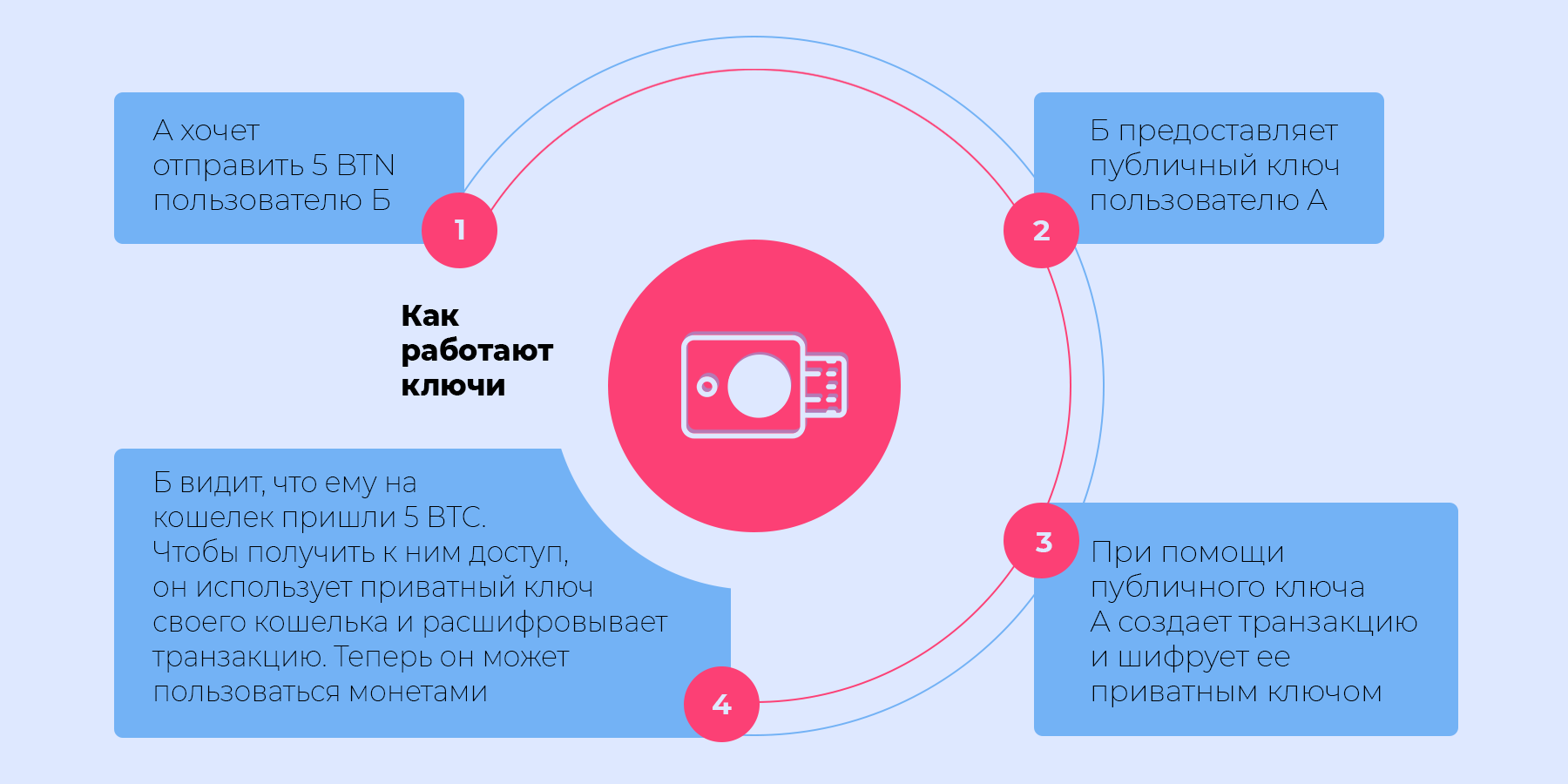 Стыдные вопросы про криптовалюту. Как она работает?