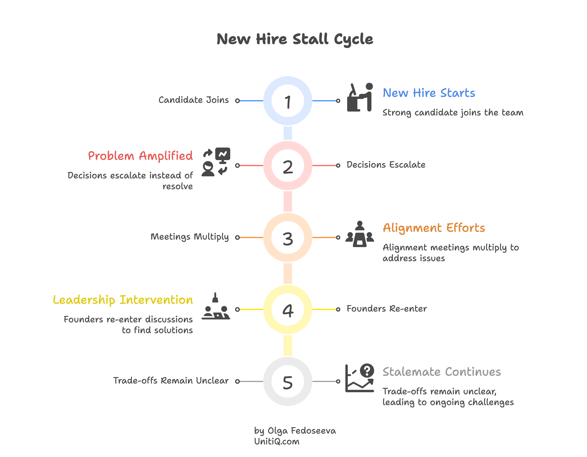 Five-step vertical cycle showing how strong new hires stall: candidate joins, decisions escalate, meetings multiply, founders re-enter, and stalemate continues.