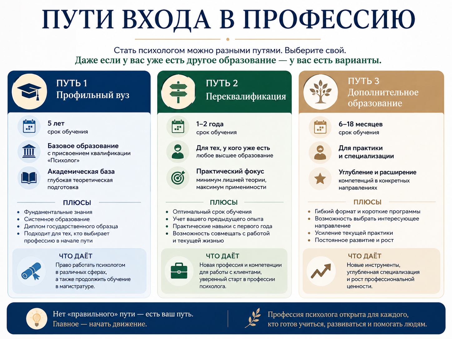 инфографика «Пути входа в профессию»