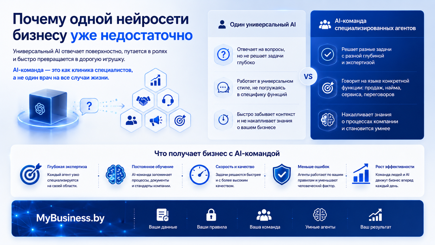 Инфографика: сравнение универсального AI и AI-команды специализированных агентов, ключевые выгоды для бизнеса от MyBusiness.by