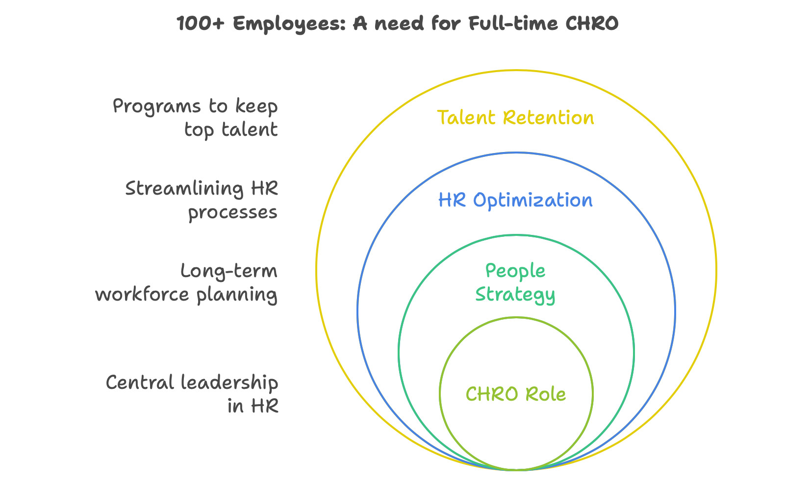 A need for Full time Chief of People (CHRO) when 100+ employees 