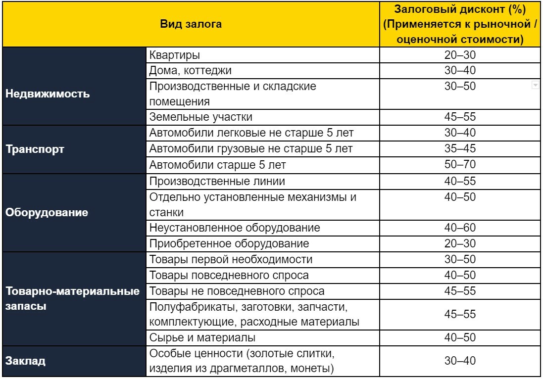 Как банки оценивают залоговое имущество компании?