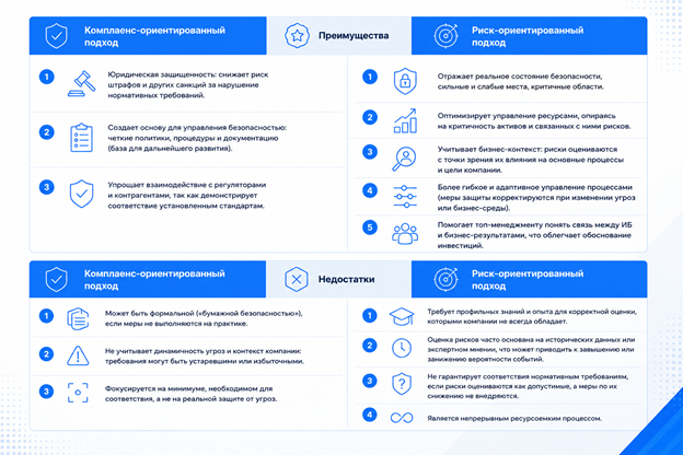 Проведем краткий сравнительный анализ подходов к управлению ИБ.