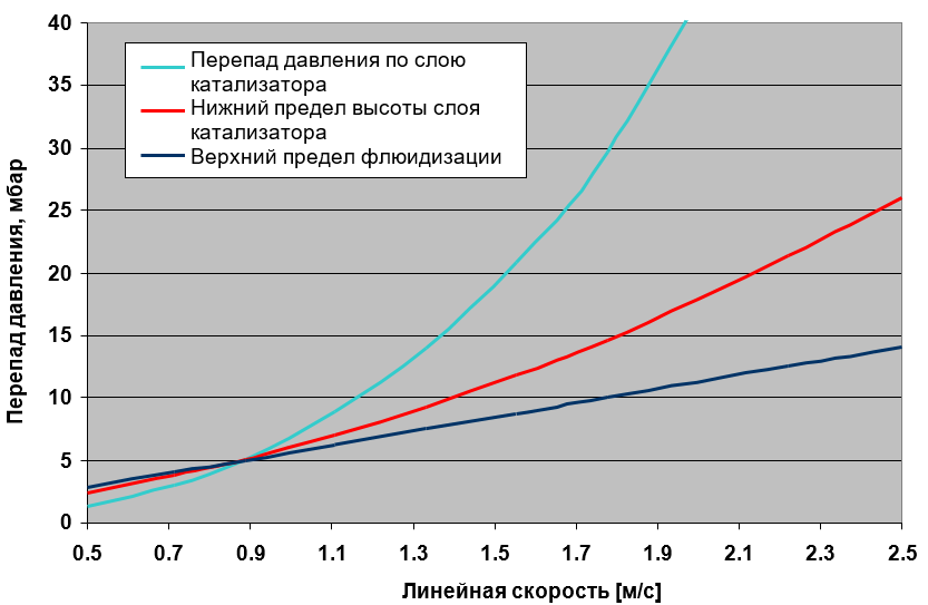 Перепад давления по слою катализатора в зависимости от линейной скорости газового потока