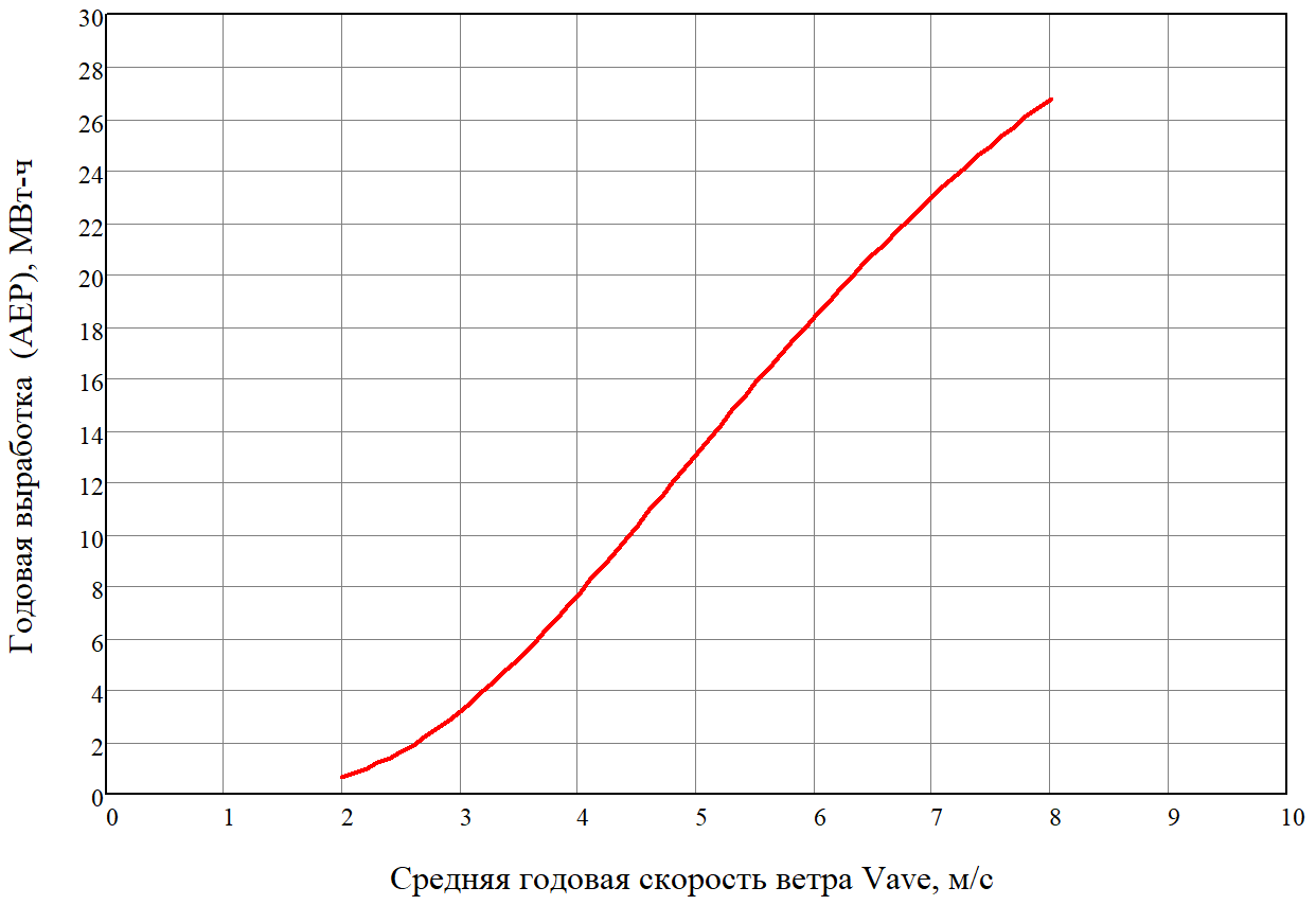 График скорости ветра. Годовой ход скорости ветра. График среднегодовой скорости ветра. Годовой ход скорости ветра температуры. Зависимость выработки электроэнергии от скорости ветра.