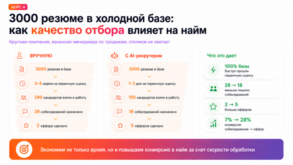 Слайд «Кейс 4 — 3000 резюме в холодной базе: как качество отбора влияет на найм»