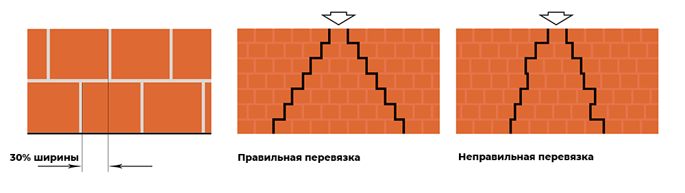 сравнение толщины швов при кладке блоков